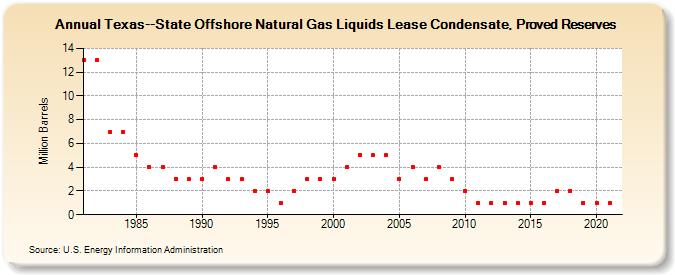 Texas--State Offshore Natural Gas Liquids Lease Condensate, Proved Reserves (Million Barrels)
