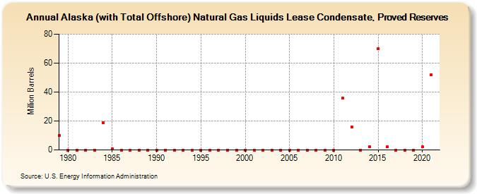 Alaska (with Total Offshore) Natural Gas Liquids Lease Condensate, Proved Reserves (Million Barrels)