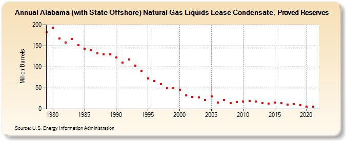 Alabama (with State Offshore) Natural Gas Liquids Lease Condensate, Proved Reserves (Million Barrels)