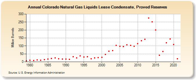 Colorado Natural Gas Liquids Lease Condensate, Proved Reserves (Million Barrels)