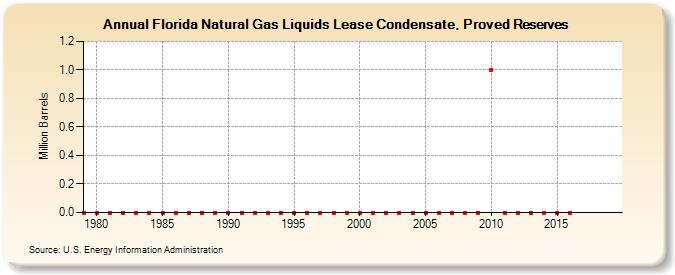 Florida Natural Gas Liquids Lease Condensate, Proved Reserves (Million Barrels)