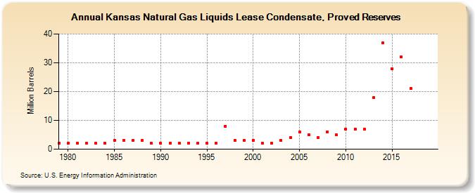Kansas Natural Gas Liquids Lease Condensate, Proved Reserves (Million Barrels)