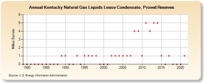 Kentucky Natural Gas Liquids Lease Condensate, Proved Reserves (Million Barrels)