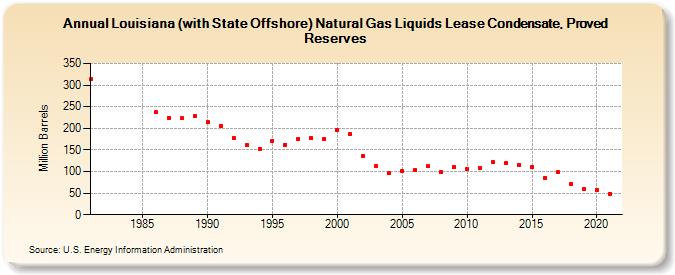 Louisiana (with State Offshore) Natural Gas Liquids Lease Condensate, Proved Reserves (Million Barrels)