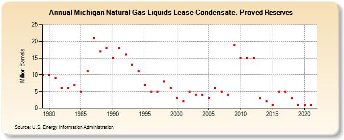 Michigan Natural Gas Liquids Lease Condensate, Proved Reserves (Million Barrels)