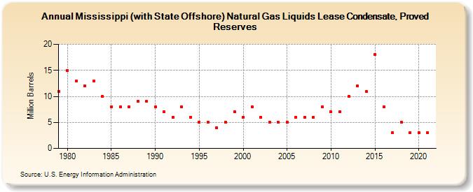 Mississippi (with State Offshore) Natural Gas Liquids Lease Condensate, Proved Reserves (Million Barrels)