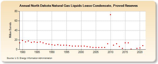 North Dakota Natural Gas Liquids Lease Condensate, Proved Reserves (Million Barrels)