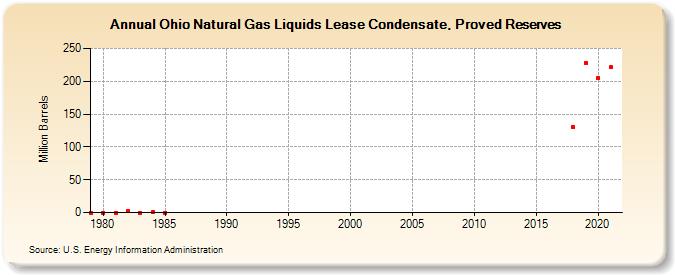Ohio Natural Gas Liquids Lease Condensate, Proved Reserves (Million Barrels)