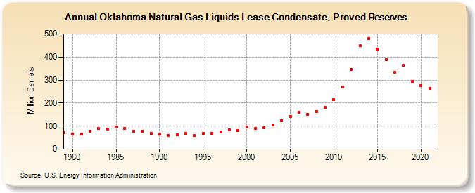 Oklahoma Natural Gas Liquids Lease Condensate, Proved Reserves (Million Barrels)