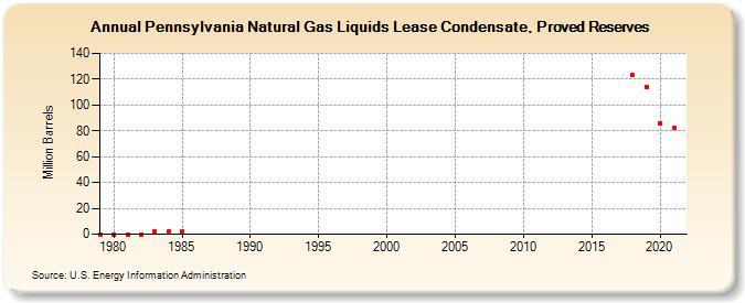 Pennsylvania Natural Gas Liquids Lease Condensate, Proved Reserves (Million Barrels)