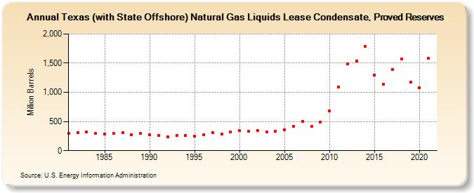 Texas (with State Offshore) Natural Gas Liquids Lease Condensate, Proved Reserves (Million Barrels)
