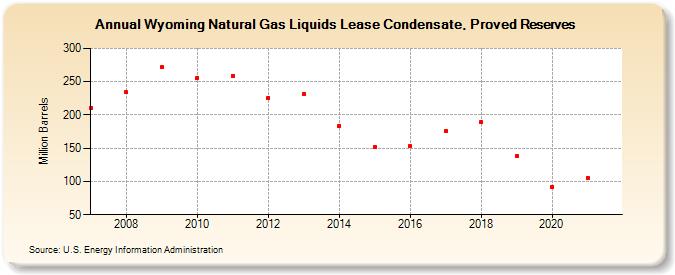 Wyoming Natural Gas Liquids Lease Condensate, Proved Reserves (Million Barrels)