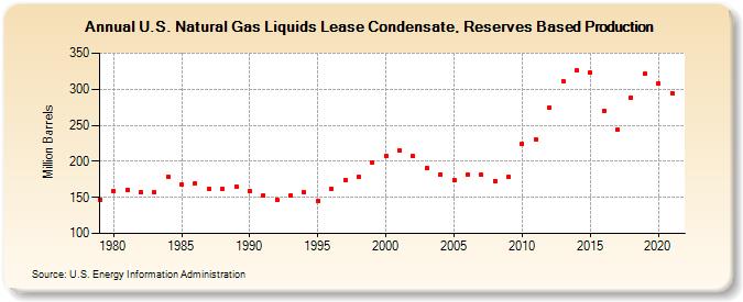 U.S. Natural Gas Liquids Lease Condensate, Reserves Based Production (Million Barrels)
