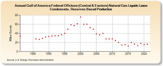 Gulf of America Federal Offshore (Central & Eastern) Natural Gas Liquids Lease Condensate, Reserves Based Production (Million Barrels)