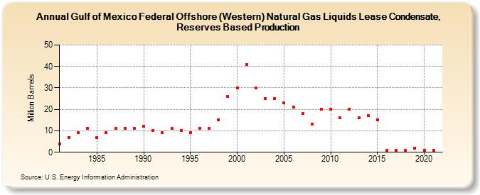 Gulf of Mexico Federal Offshore (Western) Natural Gas Liquids Lease Condensate, Reserves Based Production (Million Barrels)