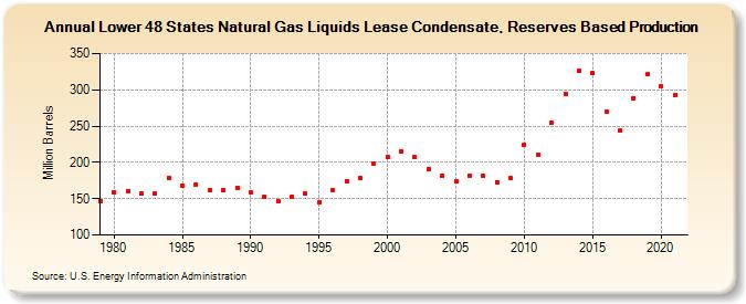 Lower 48 States Natural Gas Liquids Lease Condensate, Reserves Based Production (Million Barrels)