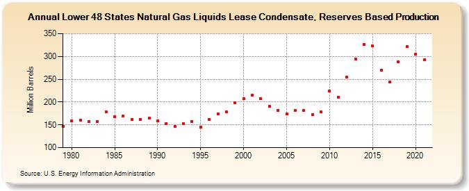 Lower 48 States Natural Gas Liquids Lease Condensate, Reserves Based Production (Million Barrels)