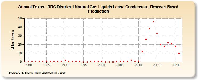 Texas--RRC District 1 Natural Gas Liquids Lease Condensate, Reserves Based Production (Million Barrels)