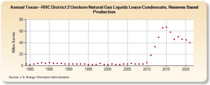 Texas--RRC District 2 Onshore Natural Gas Liquids Lease Condensate, Reserves Based Production (Million Barrels)