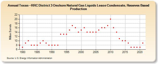 Texas--RRC District 3 Onshore Natural Gas Liquids Lease Condensate, Reserves Based Production (Million Barrels)