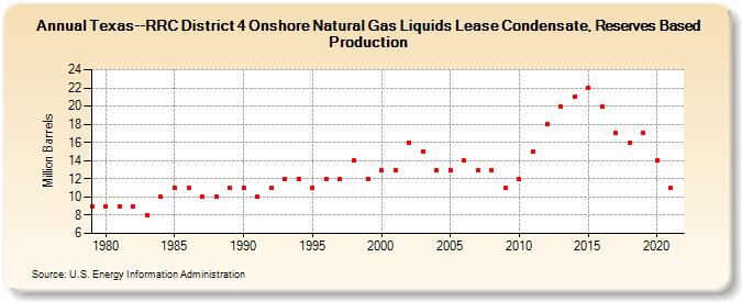 Texas--RRC District 4 Onshore Natural Gas Liquids Lease Condensate, Reserves Based Production (Million Barrels)