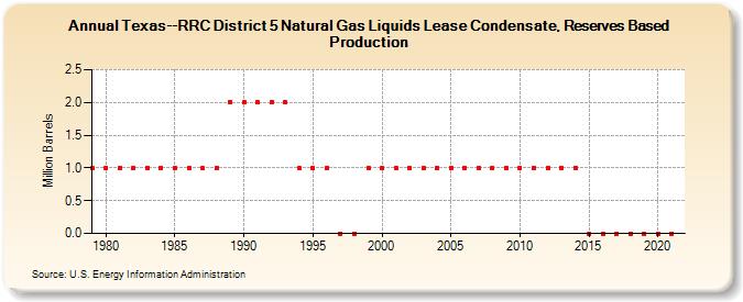 Texas--RRC District 5 Natural Gas Liquids Lease Condensate, Reserves Based Production (Million Barrels)