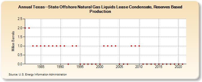 Texas--State Offshore Natural Gas Liquids Lease Condensate, Reserves Based Production (Million Barrels)