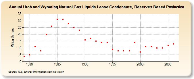 Utah and Wyoming Natural Gas Liquids Lease Condensate, Reserves Based Production (Million Barrels)