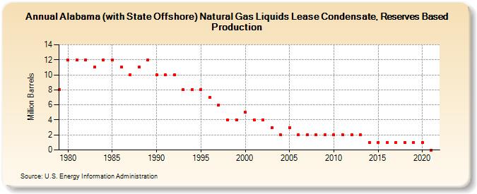Alabama (with State Offshore) Natural Gas Liquids Lease Condensate, Reserves Based Production (Million Barrels)