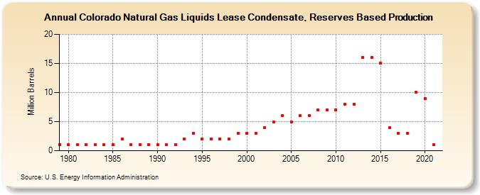Colorado Natural Gas Liquids Lease Condensate, Reserves Based Production (Million Barrels)