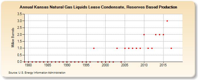 Kansas Natural Gas Liquids Lease Condensate, Reserves Based Production (Million Barrels)