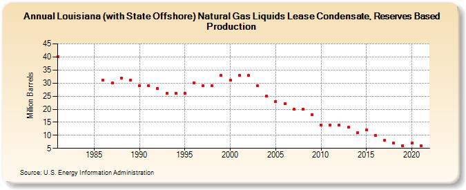 Louisiana (with State Offshore) Natural Gas Liquids Lease Condensate, Reserves Based Production (Million Barrels)