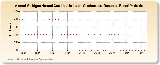 Michigan Natural Gas Liquids Lease Condensate, Reserves Based Production (Million Barrels)