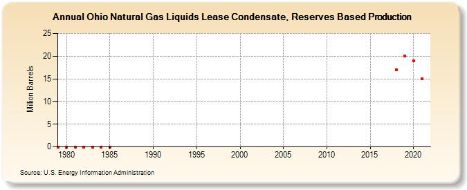 Ohio Natural Gas Liquids Lease Condensate, Reserves Based Production (Million Barrels)