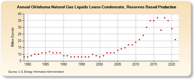 Oklahoma Natural Gas Liquids Lease Condensate, Reserves Based Production (Million Barrels)