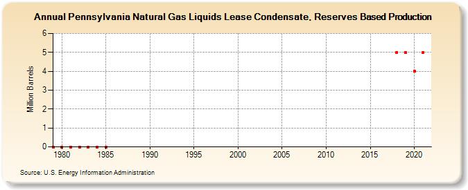 Pennsylvania Natural Gas Liquids Lease Condensate, Reserves Based Production (Million Barrels)