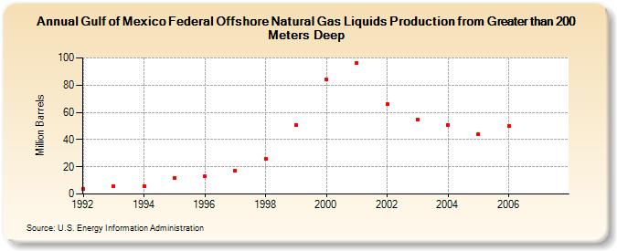 Gulf of Mexico Federal Offshore Natural Gas Liquids Production from Greater than 200 Meters Deep (Million Barrels)
