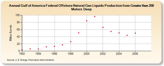 Gulf of America Federal Offshore Natural Gas Liquids Production from Greater than 200 Meters Deep (Million Barrels)