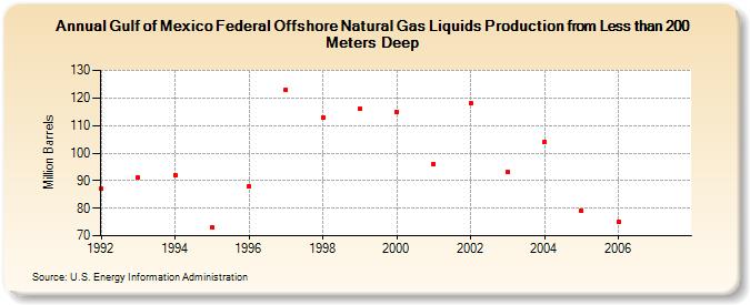 Gulf of Mexico Federal Offshore Natural Gas Liquids Production from Less than 200 Meters Deep (Million Barrels)