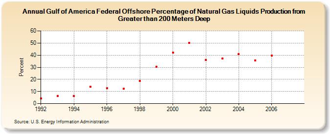 Gulf of America Federal Offshore Percentage of Natural Gas Liquids Production from Greater than 200 Meters Deep (Percent)