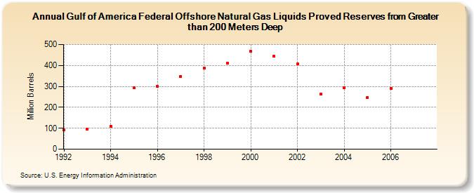 Gulf of America Federal Offshore Natural Gas Liquids Proved Reserves from Greater than 200 Meters Deep (Million Barrels)
