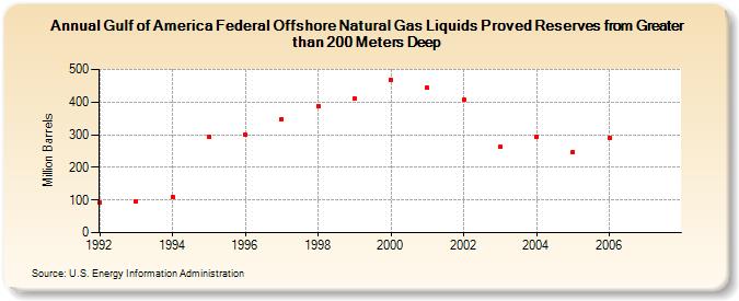 Gulf of Mexico Federal Offshore Natural Gas Liquids Proved Reserves from Greater than 200 Meters Deep (Million Barrels)