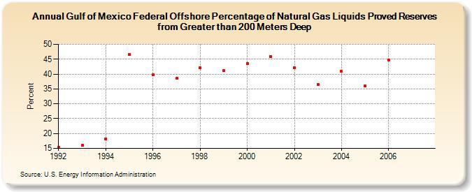Gulf of Mexico Federal Offshore Percentage of Natural Gas Liquids Proved Reserves from Greater than 200 Meters Deep (Percent)