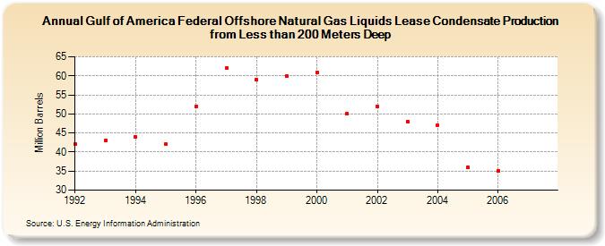 Gulf of Mexico Federal Offshore Natural Gas Liquids Lease Condensate Production from Less than 200 Meters Deep (Million Barrels)