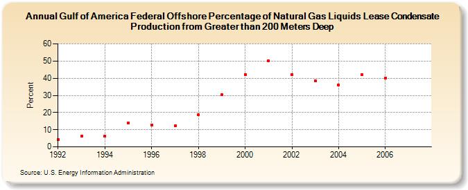 Gulf of America Federal Offshore Percentage of Natural Gas Liquids Lease Condensate Production from Greater than 200 Meters Deep (Percent)