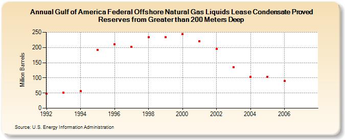 Gulf of America Federal Offshore Natural Gas Liquids Lease Condensate Proved Reserves from Greater than 200 Meters Deep (Million Barrels)