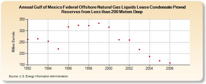 Gulf of Mexico Federal Offshore Natural Gas Liquids Lease Condensate Proved Reserves from Less than 200 Meters Deep (Million Barrels)
