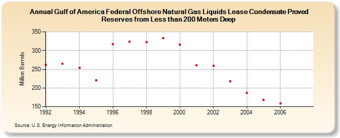 Gulf of America Federal Offshore Natural Gas Liquids Lease Condensate Proved Reserves from Less than 200 Meters Deep (Million Barrels)