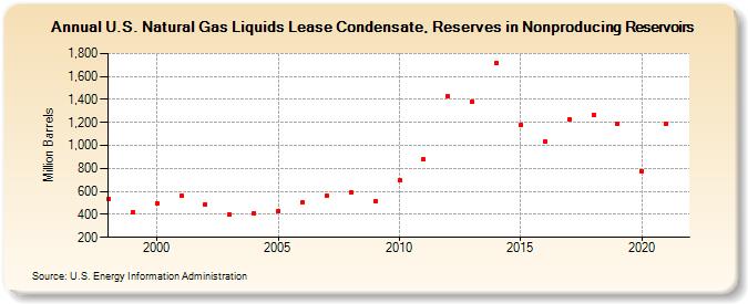 U.S. Natural Gas Liquids Lease Condensate, Reserves in Nonproducing Reservoirs (Million Barrels)