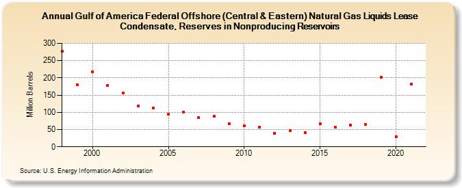 Gulf of America Federal Offshore (Central & Eastern) Natural Gas Liquids Lease Condensate, Reserves in Nonproducing Reservoirs (Million Barrels)